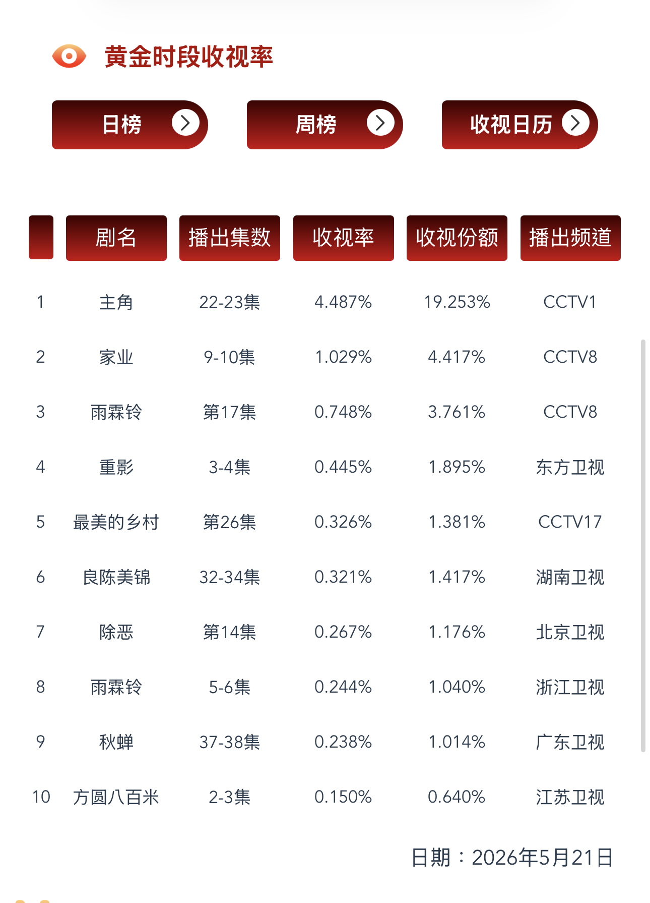 5.21 CVB收视率验证央八《家业》播出第五天cvb1.029 预测集均1.0