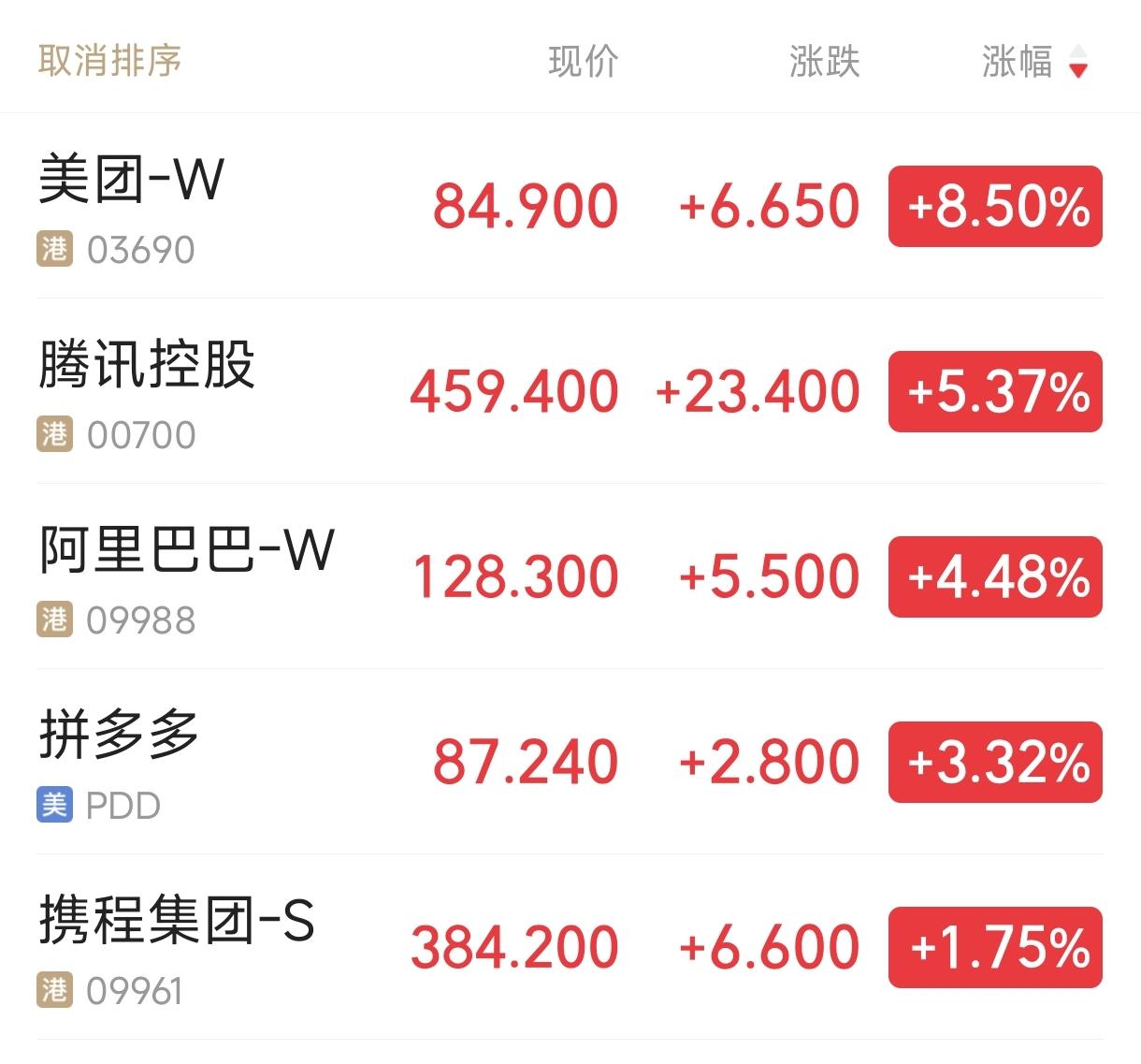 腾讯控股股价大涨6.28%，阿里巴巴股价大涨5.05%，美团股价大涨8.37%…