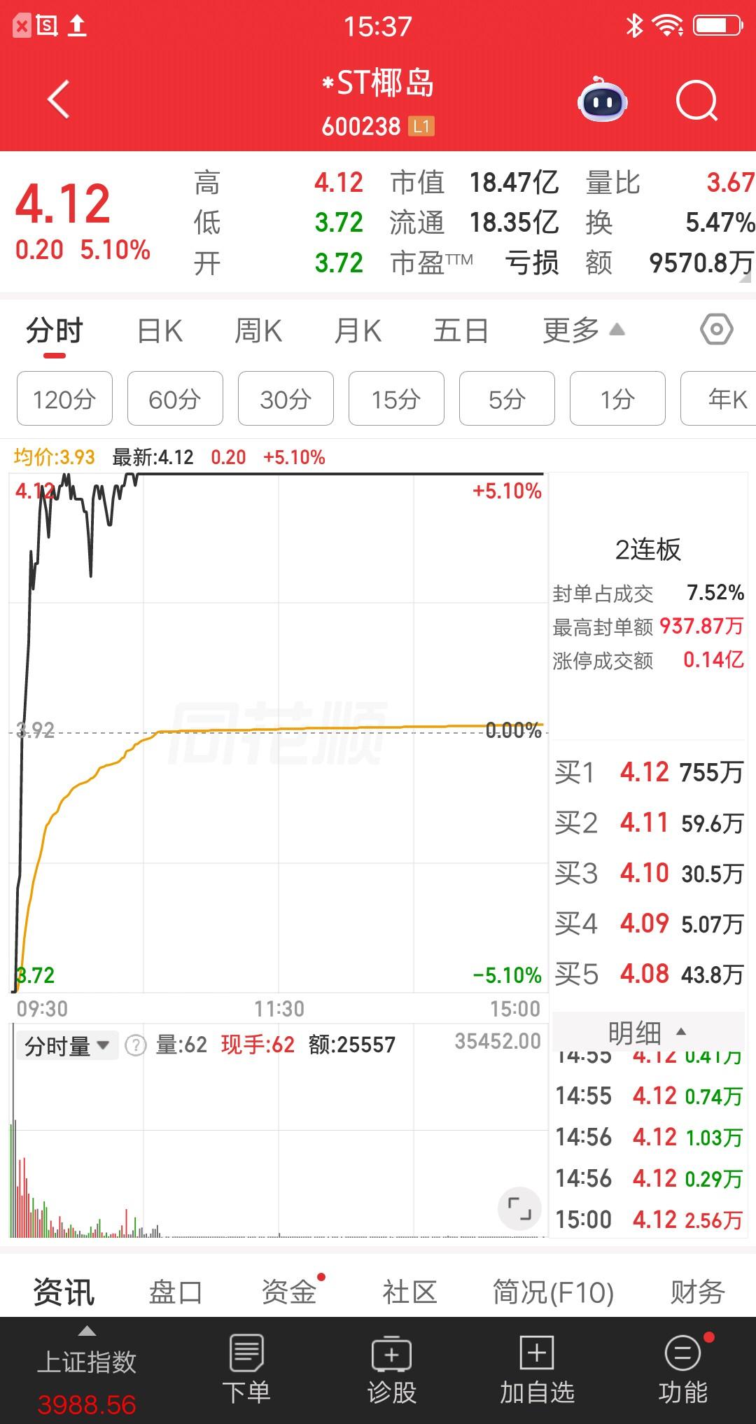A股今天唯一的地天板出来了，跌停卖的资金后悔的拍大腿，眼看着股价起飞又不能再次追