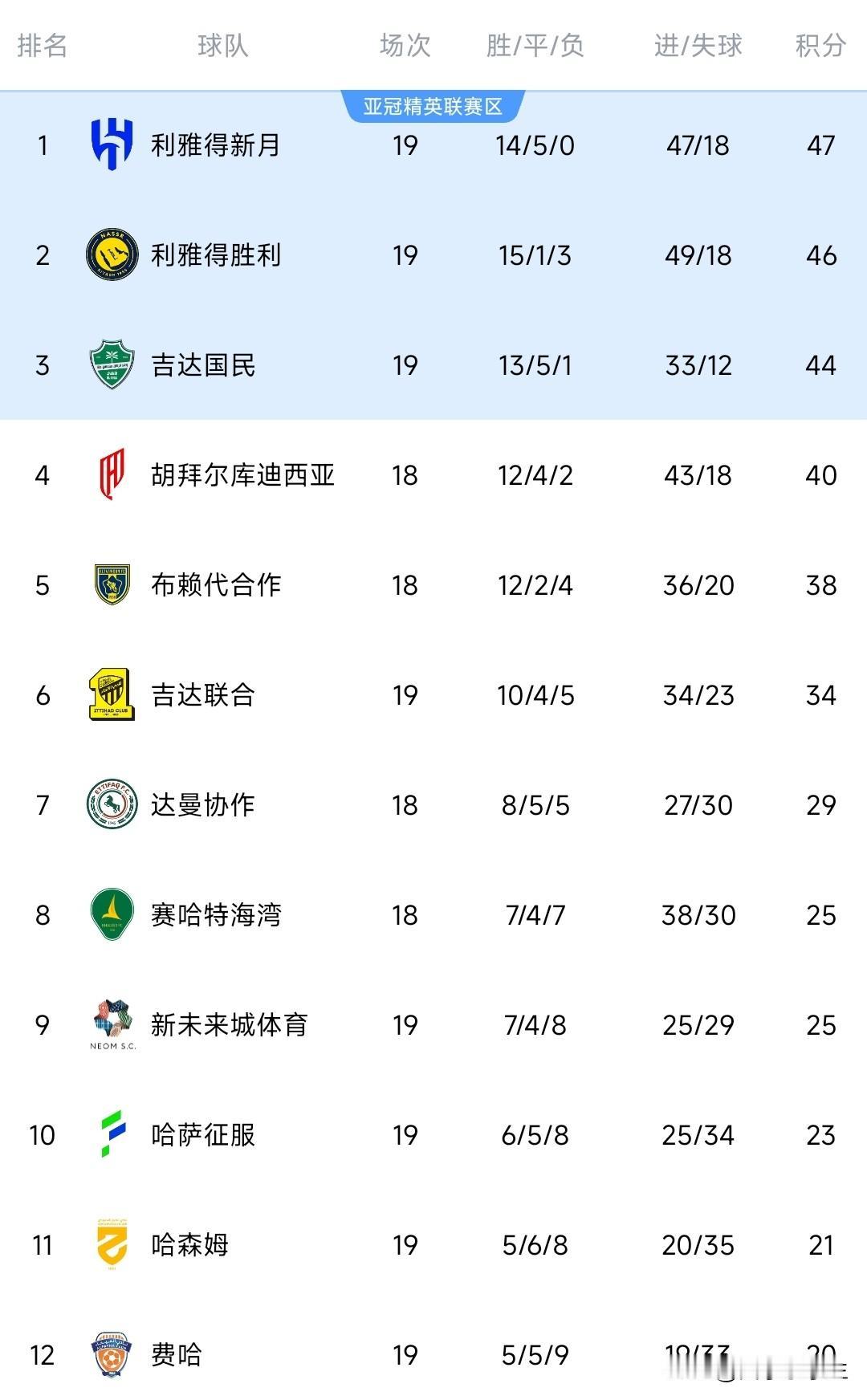 遥远的沙特联赛，关注下。
马内真球队大腿，C罗不是。
从落后榜首7分到现在只差1