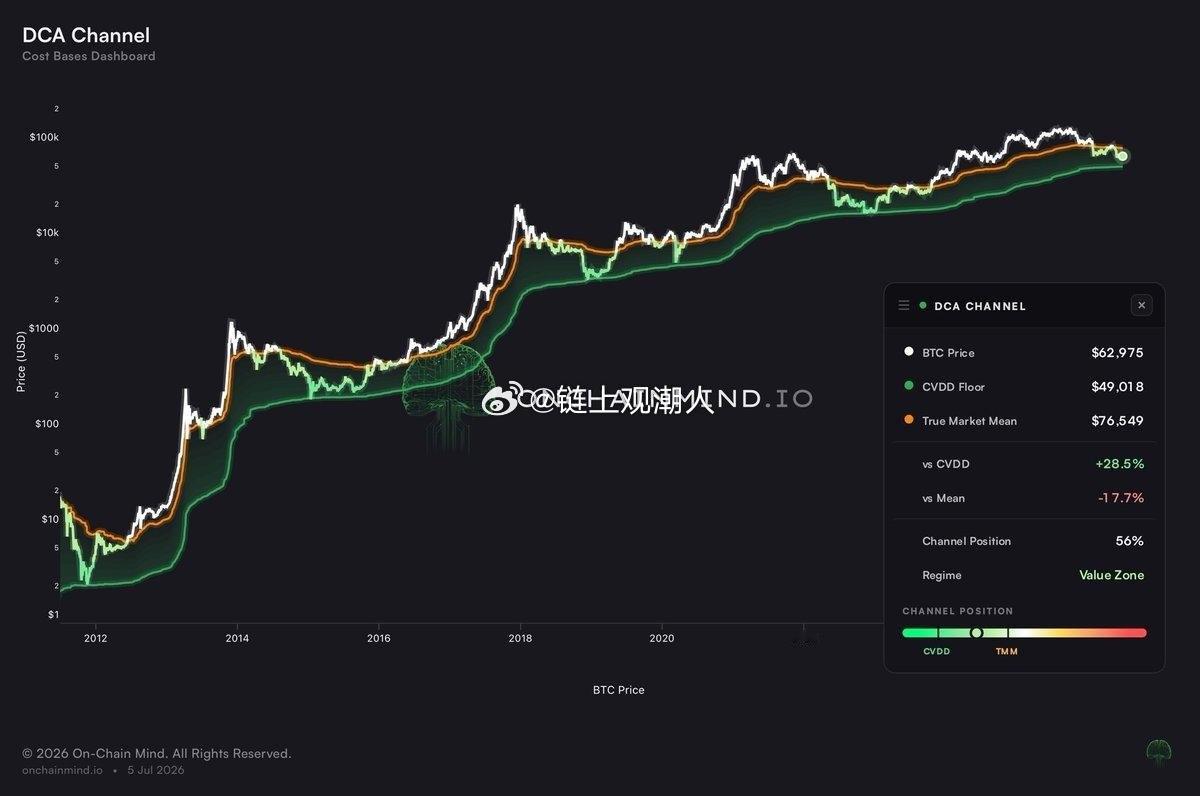 比特币btc DCA 通道指标显示，Bitcoin 现已重返价值区间（Value