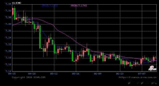 《人民币兑美元中间价报6.9858，下调15点！CME“美联储观察”：美联储1月