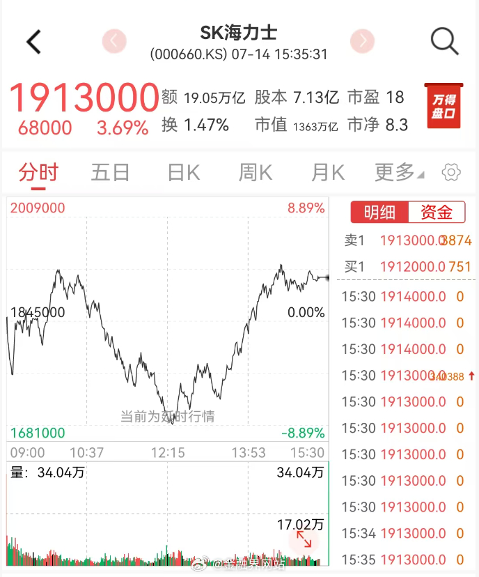 【韩国四部门火线救市！中韩股市V型反转，两倍做多海力士暴力拉升36%，此前半个月