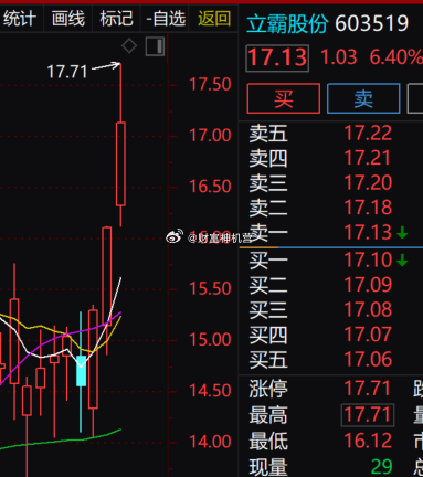 塑料化工板块早盘发力走高，$立霸股份 sh603519$ 短线连续大阳线拉升，现