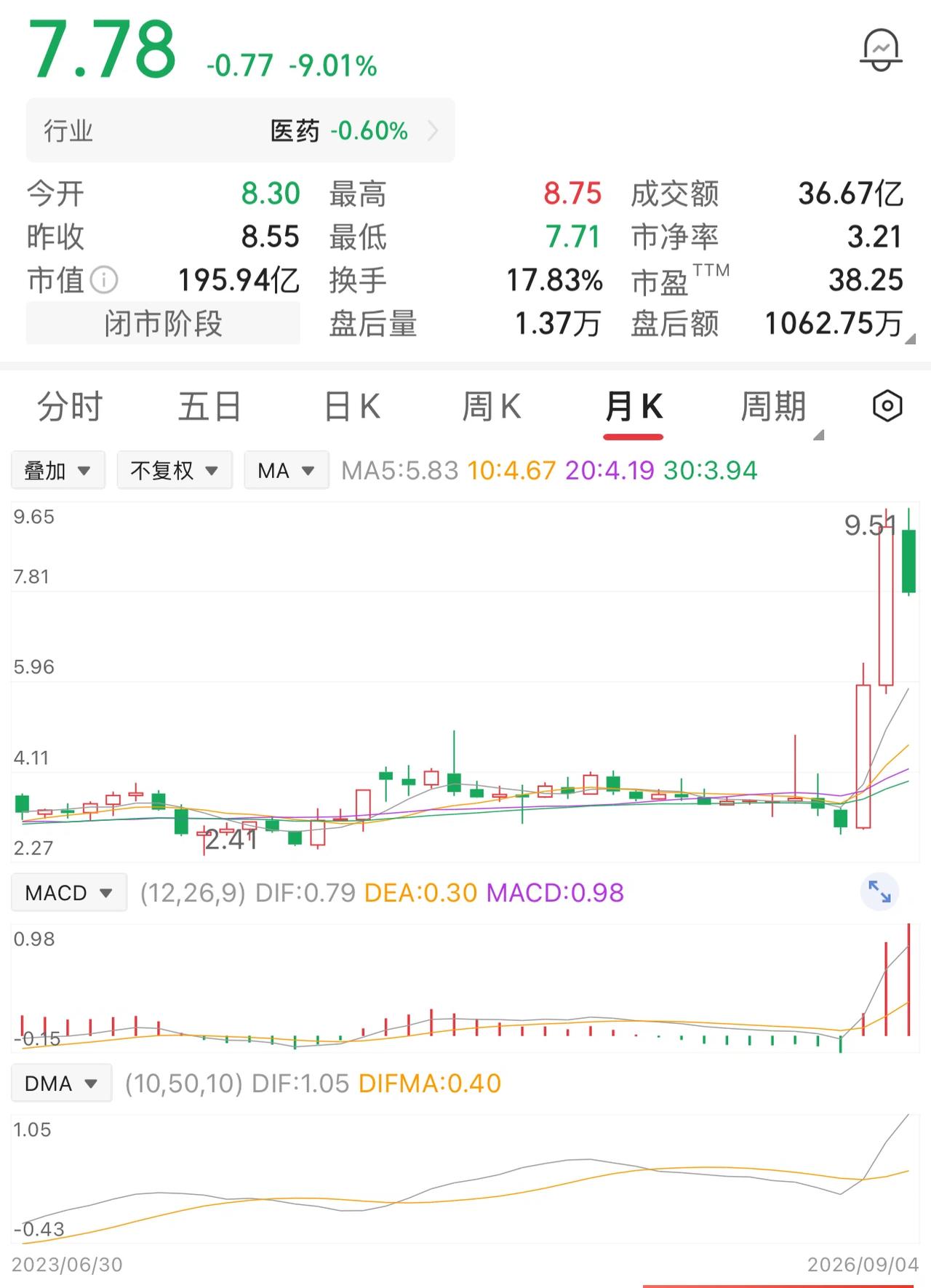 一位股民在3元买入10万股，投入30万元。股价慢慢上行，涨到4元的时候，他没忍住
