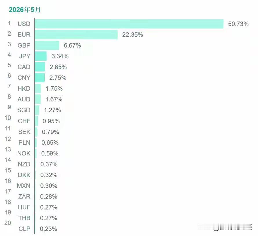 5月份环球银行金融电信协会公布全球支付占比:

美元50.7%三位居第一位
欧元