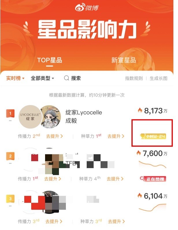 昨天上午10点17分官宣，我们星品小时榜在榜24次☝成毅、品牌霸霸 、ie们都好