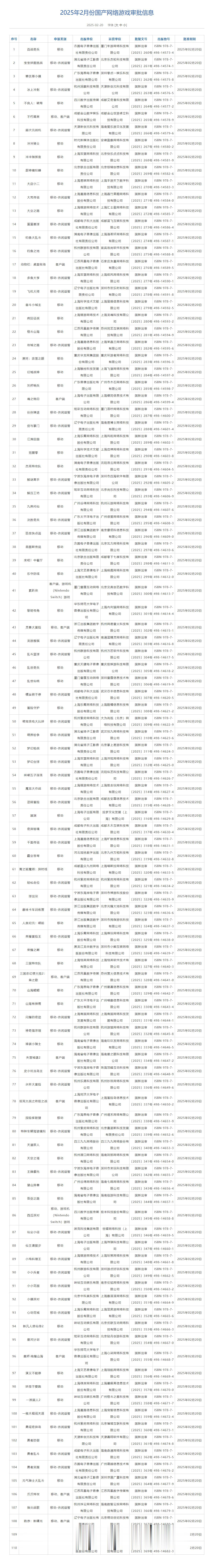 2025年2月游戏版号过审名单公布，共有 110 款游戏，其中包括 Switch