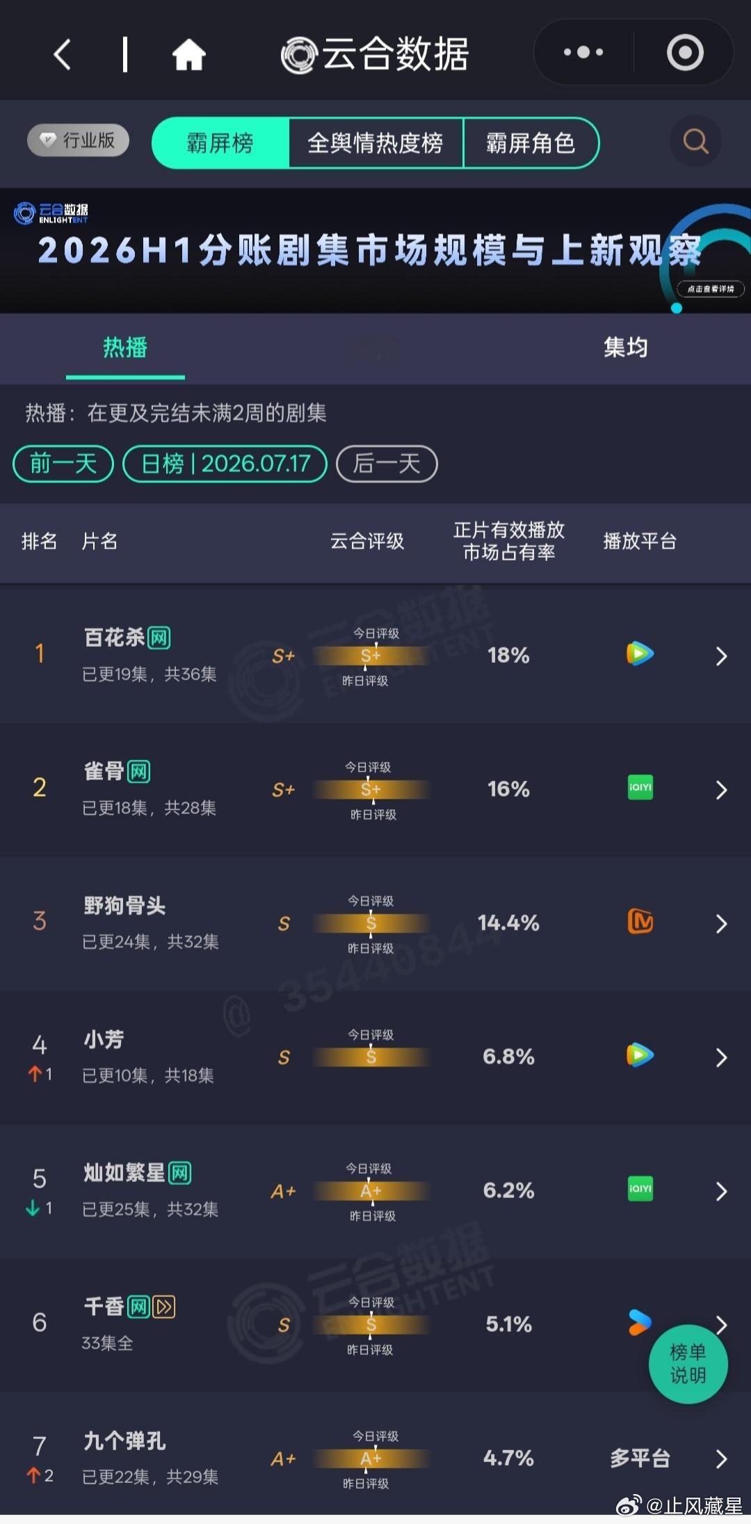 7.17云合依旧没什么起伏变化，前三第一梯队里稍微拉开一点点但不太多。百花杀占比