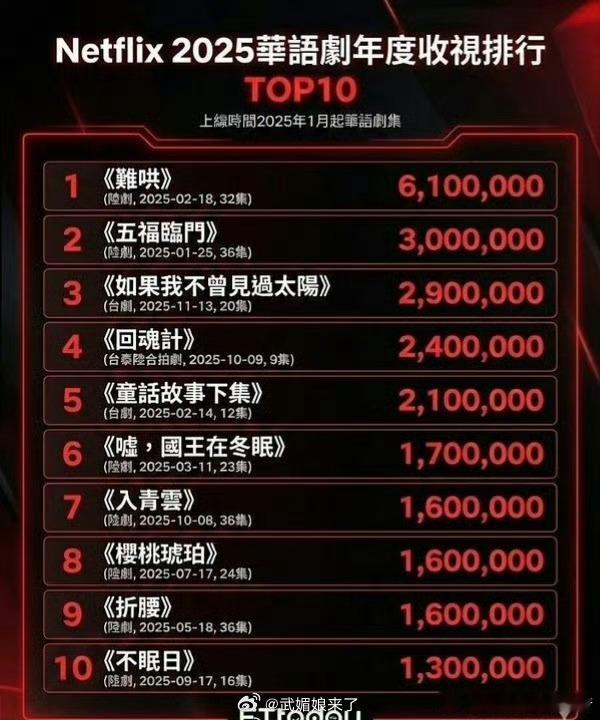 网飞2025年度华语剧集收视排行，白敬亭《难哄》断层第一 
