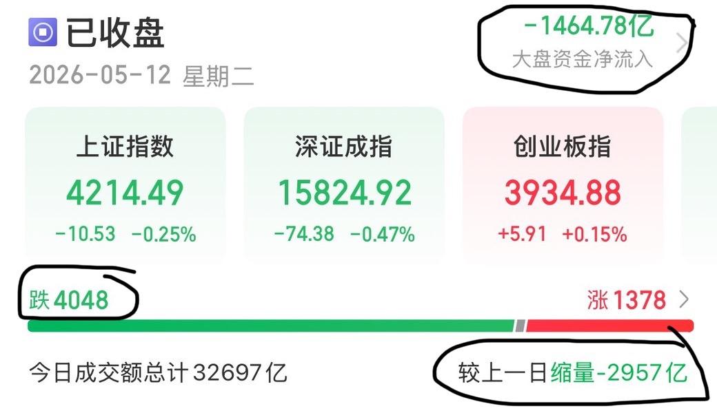 截至收盘，上证指数跌0.25%报4214.49点，深证成指跌0.47%报1582