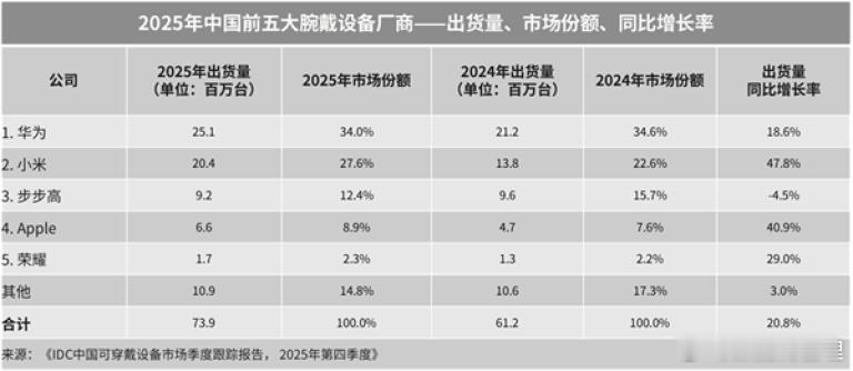 2025年中国腕戴设备市场出货量为7390万台，同比增长20.8%。腕戴设备市场