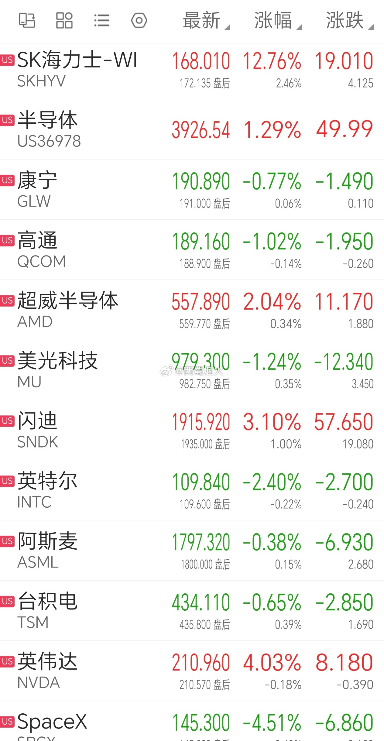 昨晚美股半导体板块走势整体比较偏分化，SK海力士-WI还是有点虹吸市场的资金。美