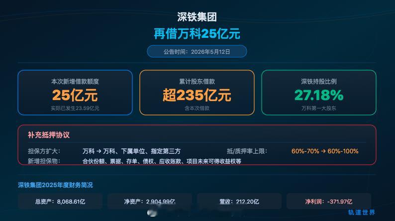 国铁头条【深铁再借万科25亿 要求220亿旧债"补抵押"】万科5月13日发布公告