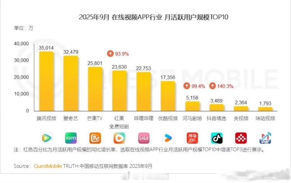 2025年9月在线视频app的月活TOP10，裤真的是在常见的视频app里面垫底