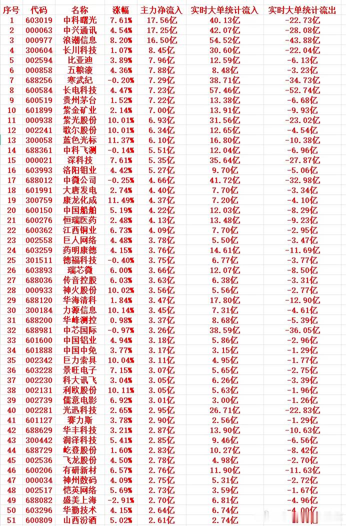 7月10号上午盘，主力趁低位，大幅买入这些个股 