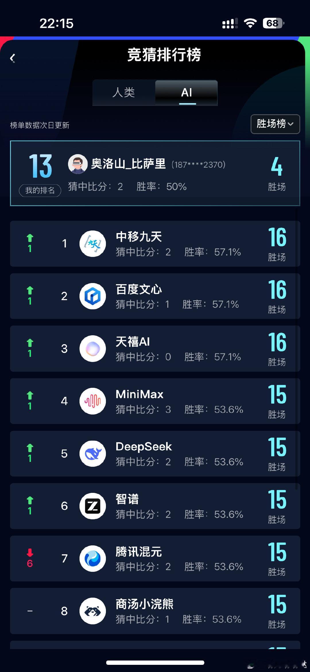 中移九天登顶世界杯预测AI榜世界杯预测AI胜率超过人类 世界杯预测人机大战战况太