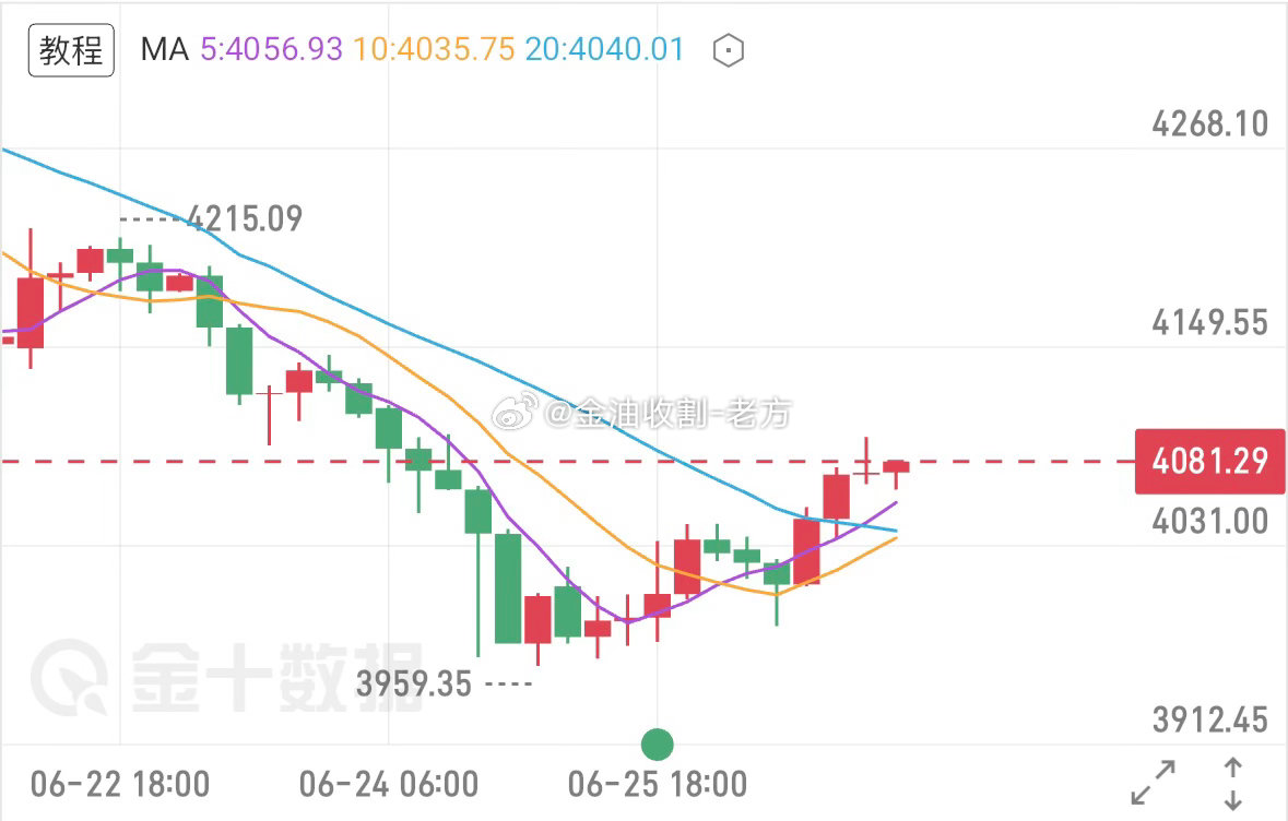 黄金本周最终收在4081点位，昨日金价冲高到4096后遇阻回落，走出震荡下行的走