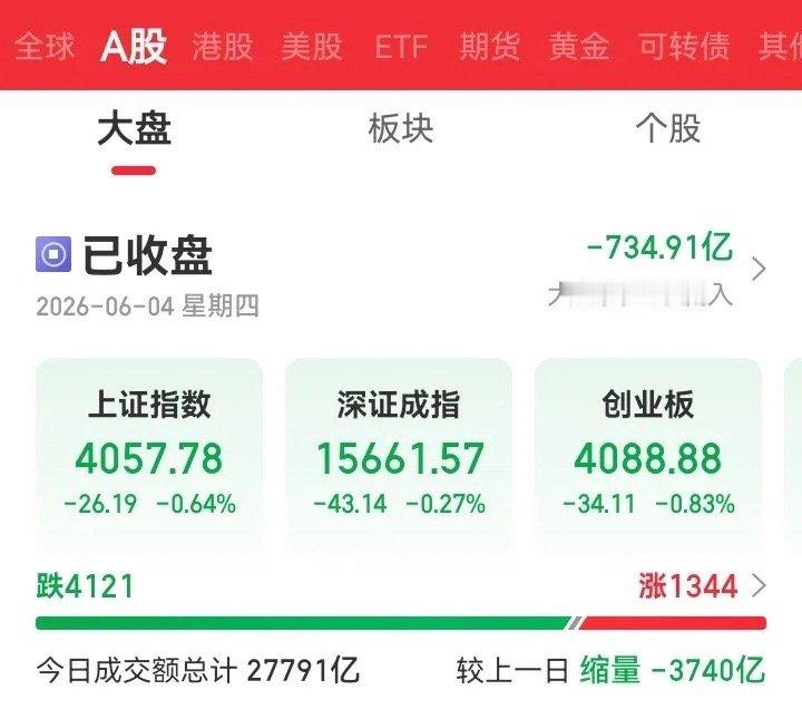 星期四收盘了，今天大盘果然下跌了，真是精准预判，上证指数跌了26.19个点，跌幅