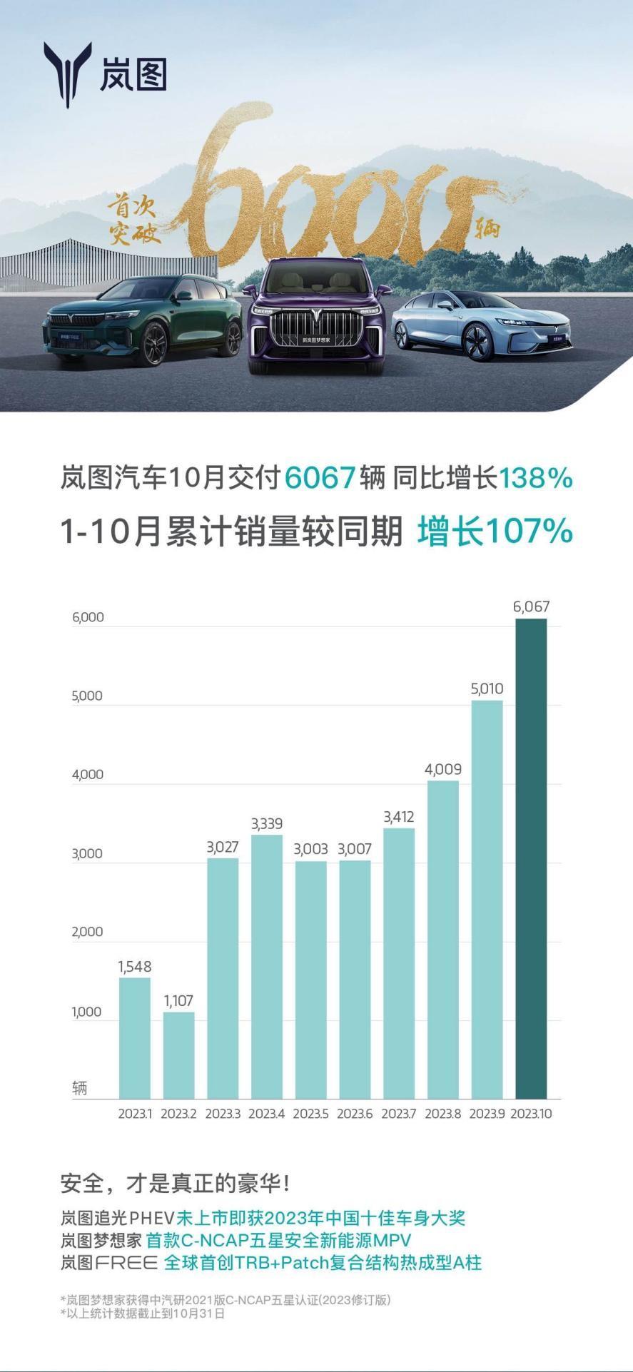 烟烟去参加岚图之夜以后，岚图汽车开始雄起了。10月份交付新车数量高达6067辆，