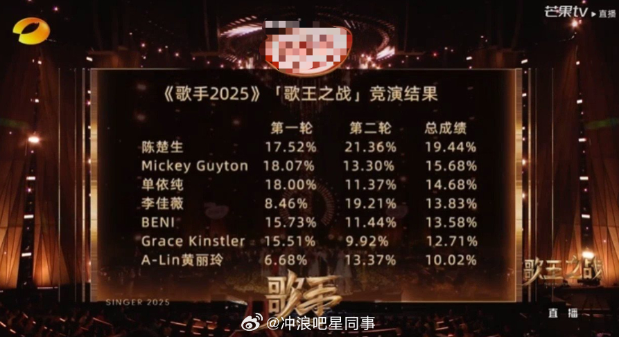 歌手最终排名 第一名：陈楚生第二名：米奇第三名：单依纯第四名：李佳薇第五名：be
