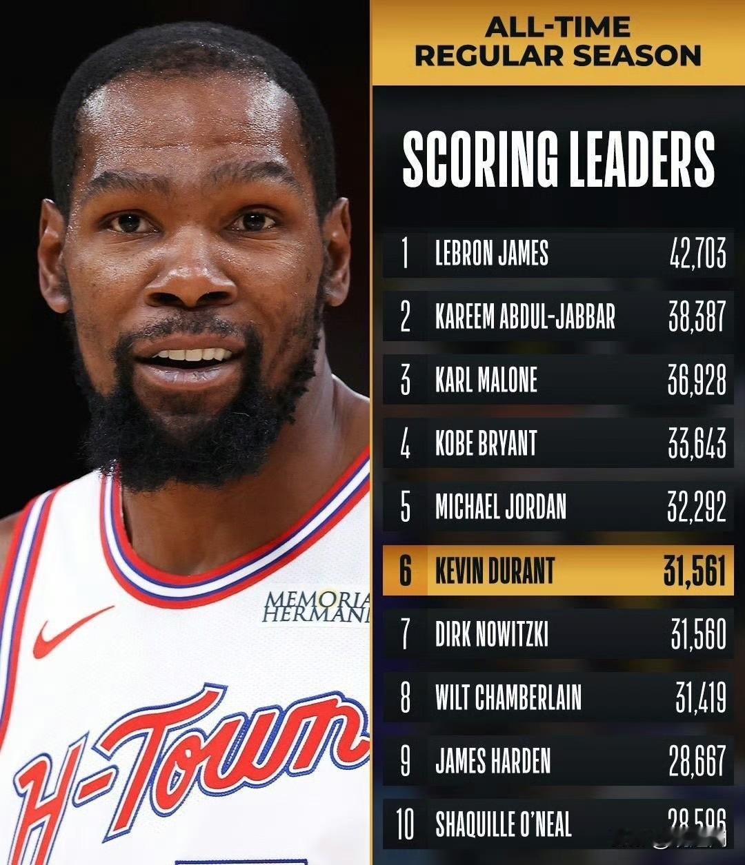 火箭119-110战胜鹈鹕，轻取2连胜

恭喜杜兰特生涯总得分来到31562分，