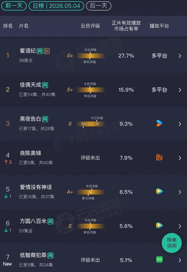 5.4 云合佳偶天成：15.9% 黑夜告白：9.3% 良陈美锦：7.9% 爱情没