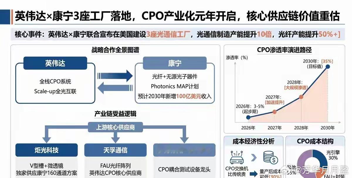 英伟达32亿美金砸向康宁，直接把光通信这条赛道点着了。这不是普通的代工合作，康宁