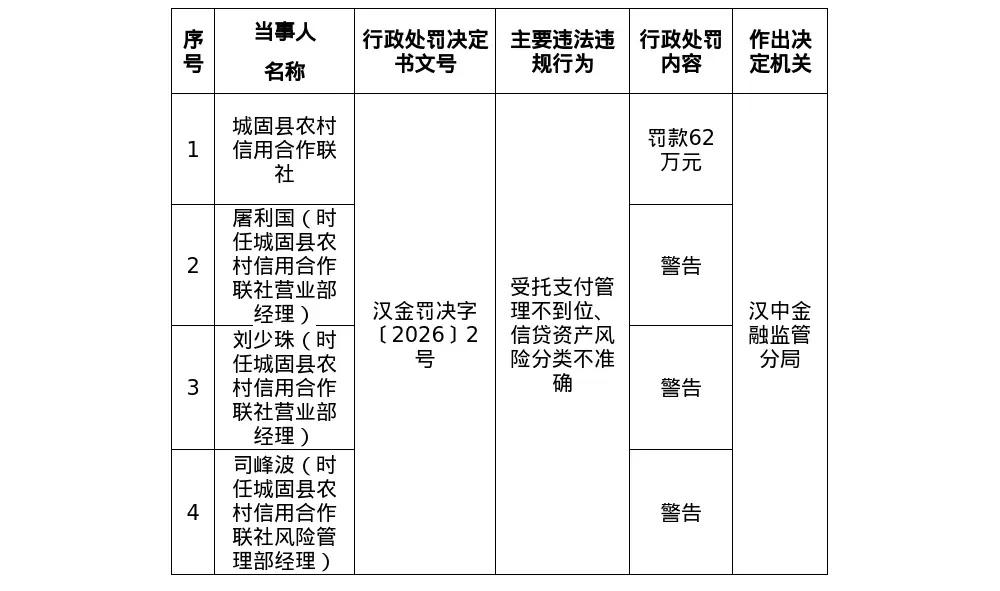 【汉中城固县农信联社被罚62万，涉受托支付管理不到位等】近日，国家金融监督管理总
