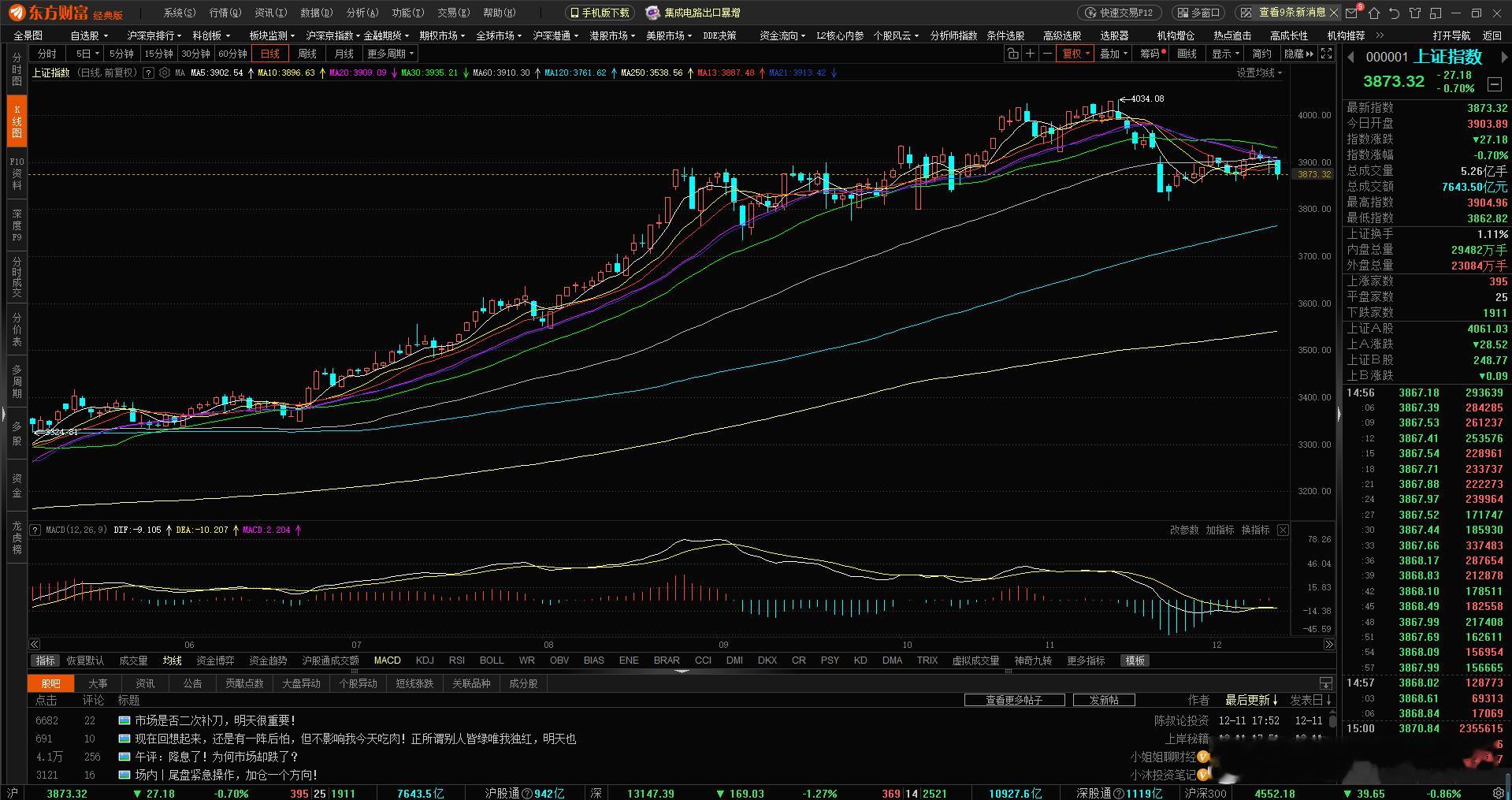 今天大盘哐哐往下走，最终跌到3862点，不过别慌，盘面已经给出两个关键信号先给大