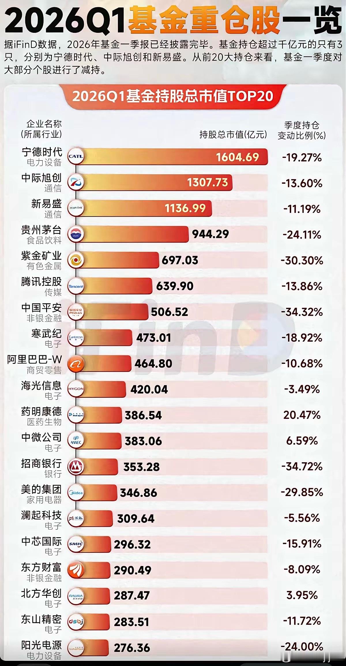 26年一季度：基金持股总市值TOP20!第一名：宁德时代，基金持仓市值1604亿