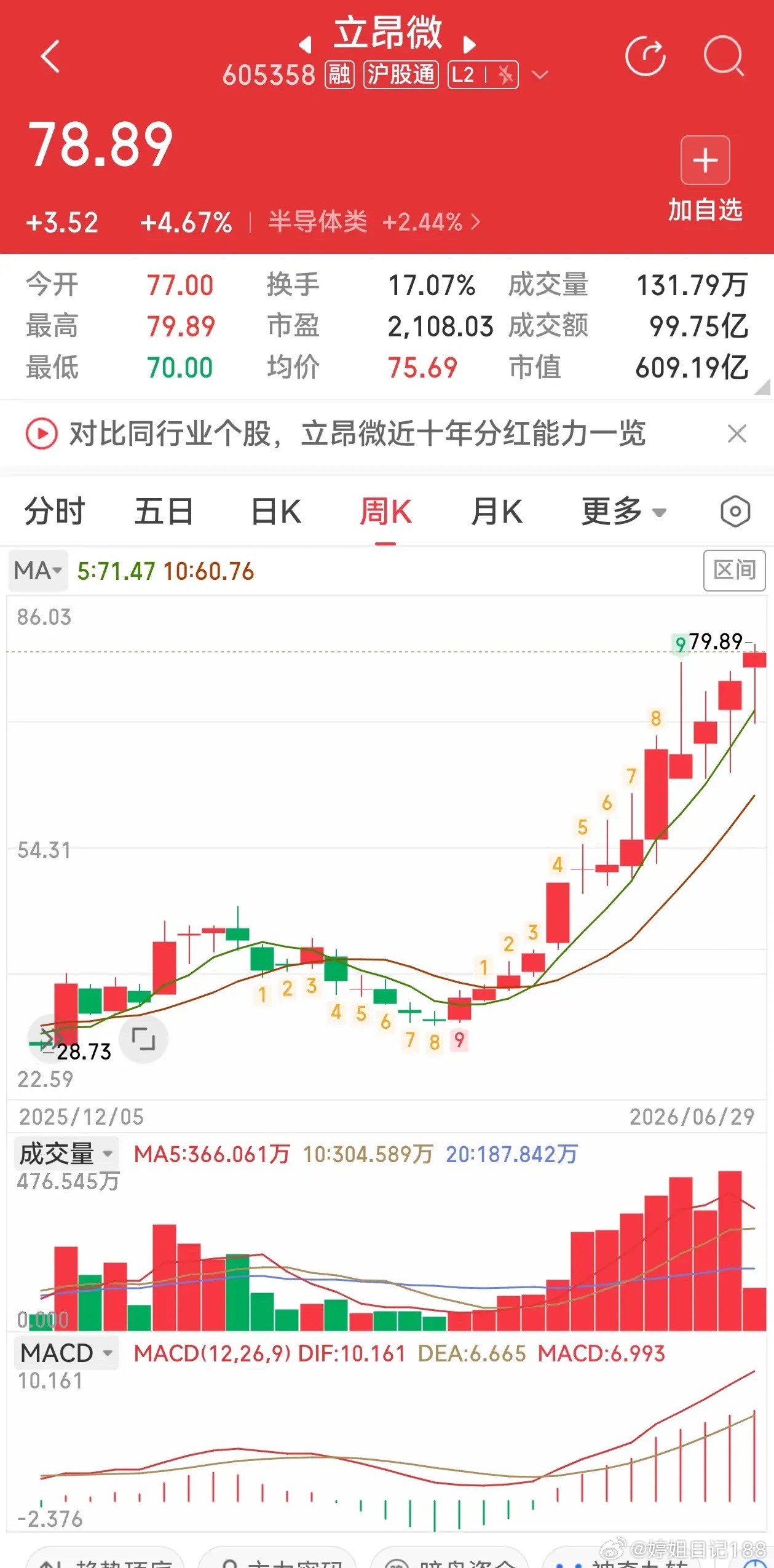 周线连续两月收红！功率半导体核心标的立昂微，多头主升浪稳步推进隔夜美股半导体大幅
