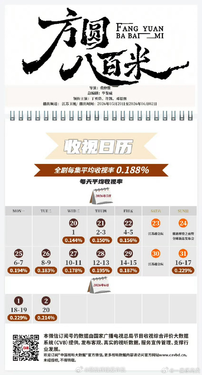 恭喜许凯方圆八百米上星江苏卫视全剧每集平均收视率cvb:0.188%播出时间：2