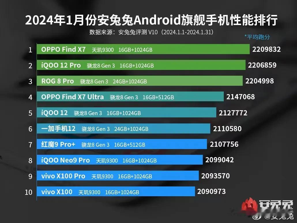 黑厂牛啊！OPPO Find X7 荣登2024年1月安卓性能榜榜首，标准版表现