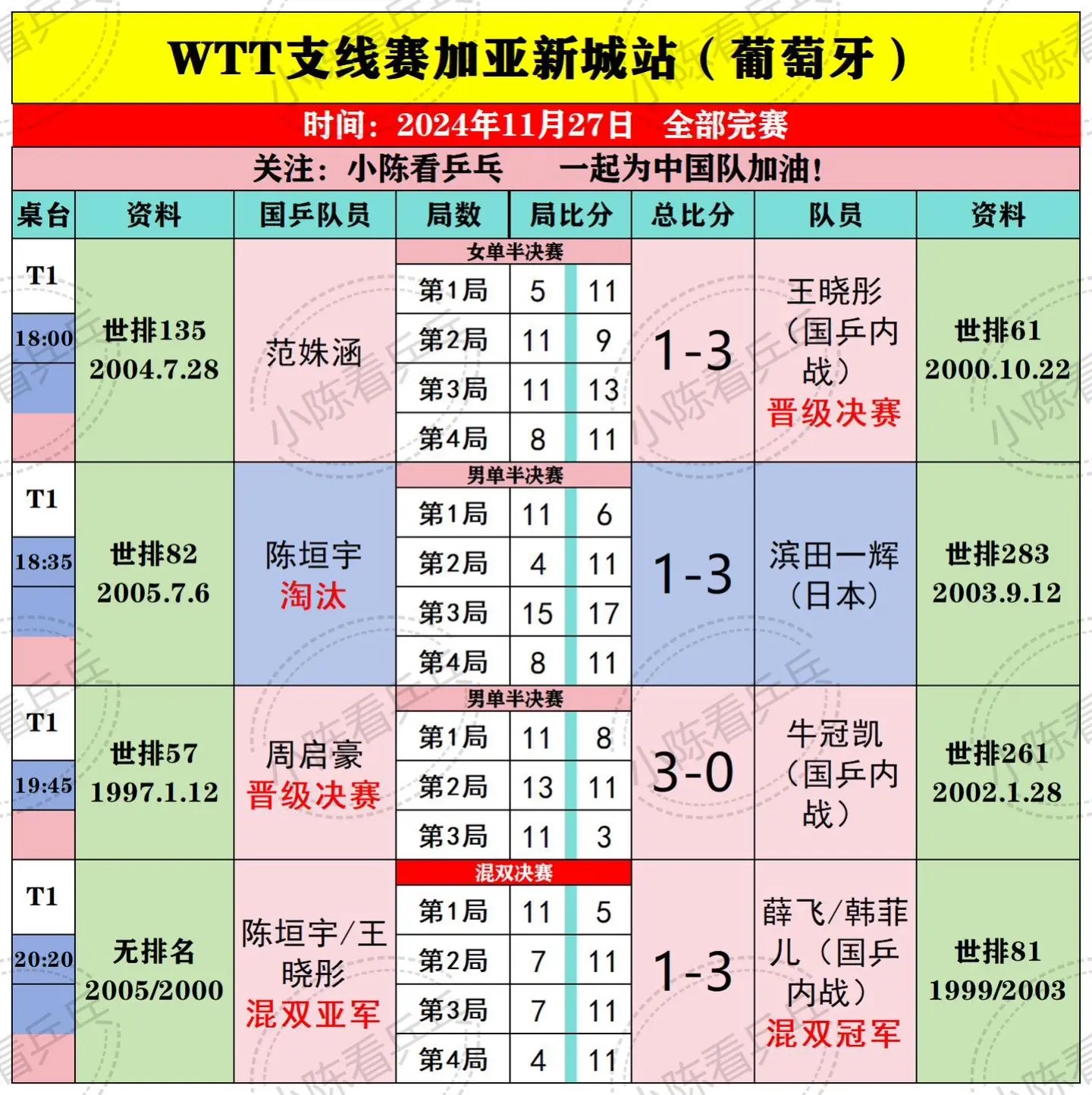 WTT支线赛加亚新城站11.27决赛结果。中国队获得四个项目的冠军，女...