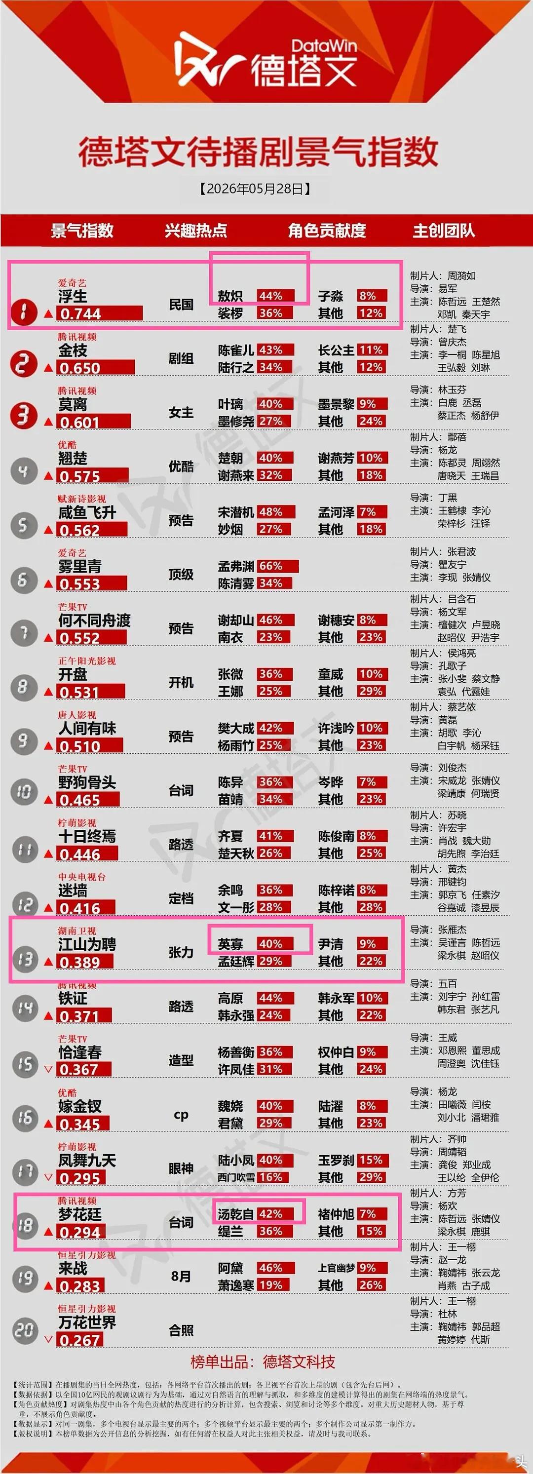 5月28日德塔文待播剧指数陈哲远三部待播剧全部上榜，浮生继续第一 ，三个待播角色