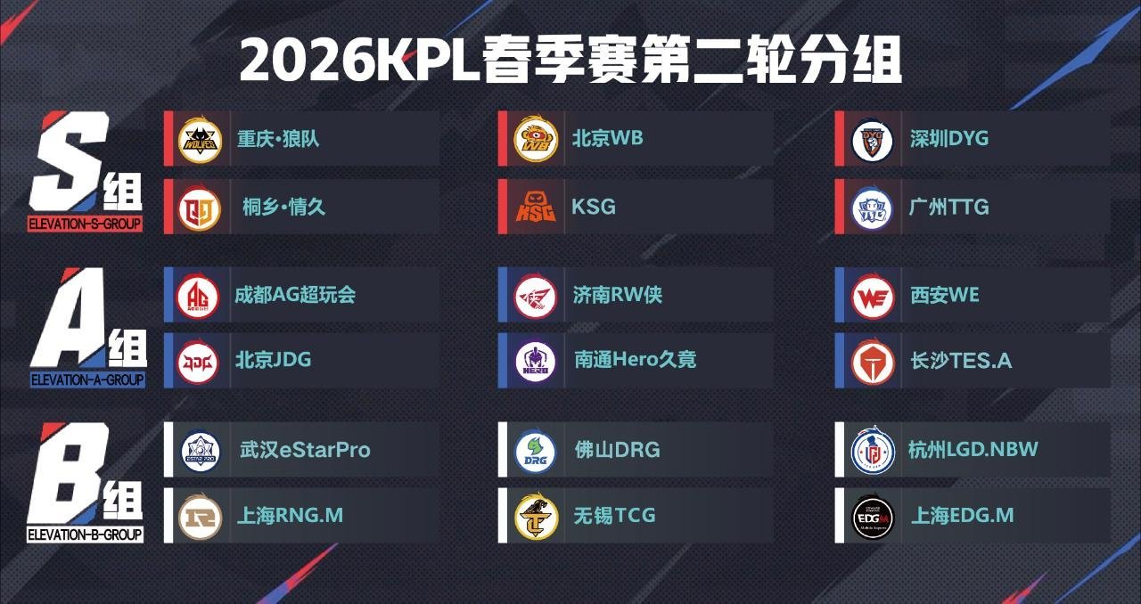 瓜友速报 瓜友做的图：2026KPL春季赛第二轮分组 