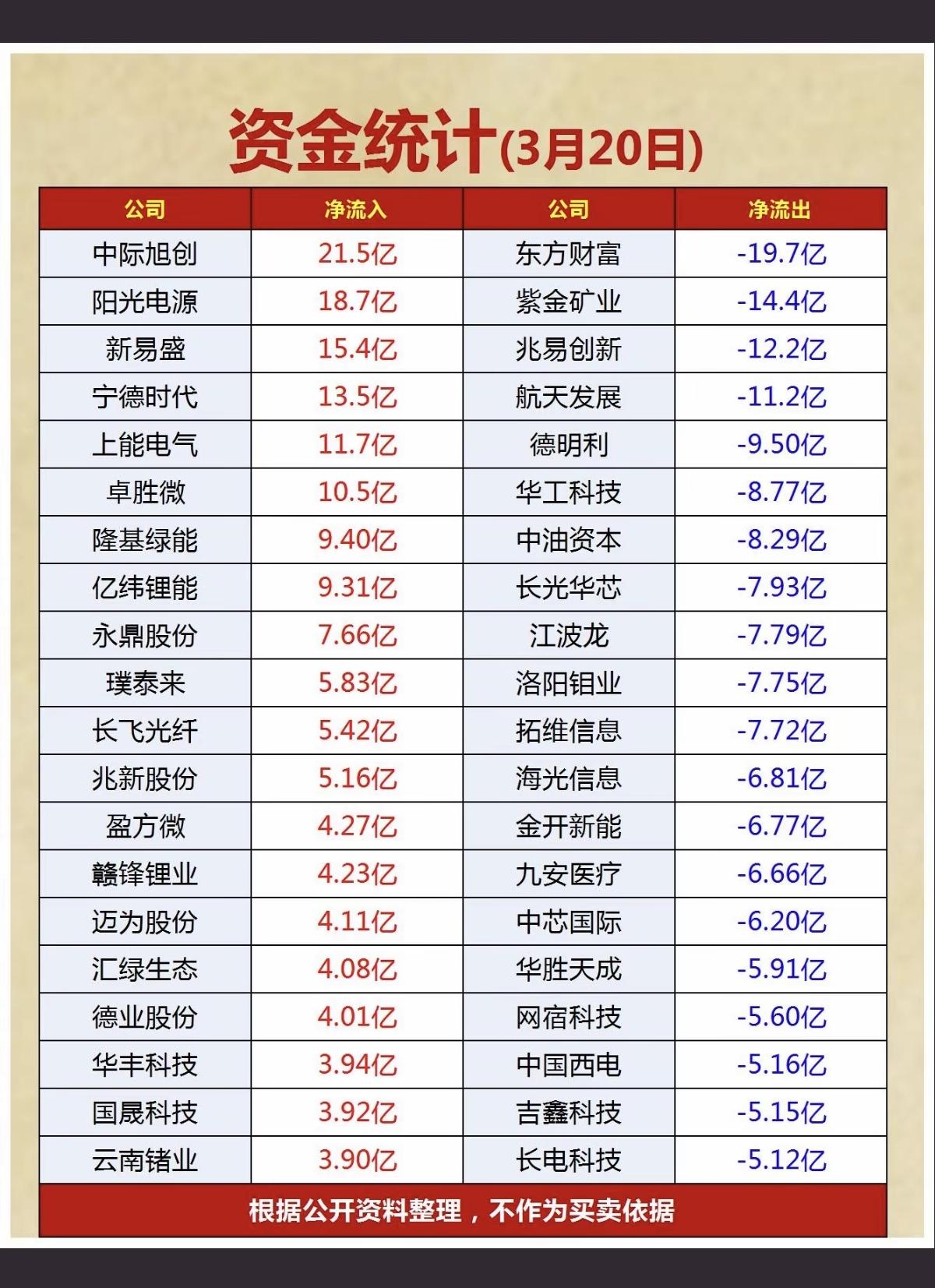 3.21周末  主力大资金  抢筹出逃个股榜！

资金抢筹：
通信设备、光伏设备