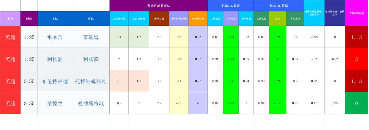 20260102基于进球预期模型和机构数据的欧洲联赛模拟
没出现数据差异大的比赛