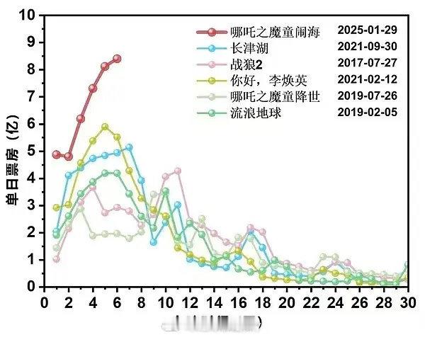 几部大爆电影票房走势，吒儿与众不同🤣 