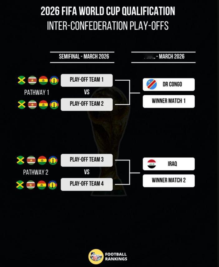 洪都拉斯太拉胯了，连参加洲际附加赛的资格也没了，北美洲三个世界杯正赛名额被库拉索