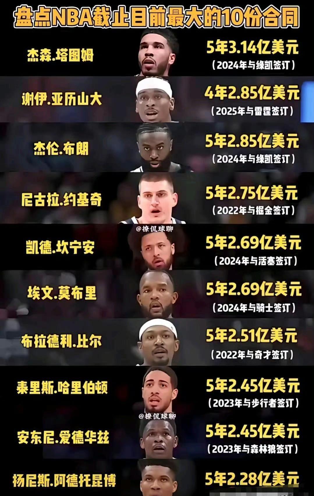 NBA截止目前最大的10份合同
 
   塔图姆2024年与凯尔特人签订的5年3