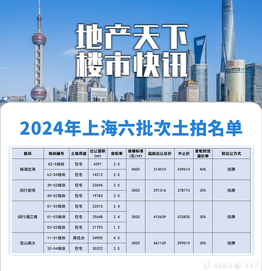 上海第六批次土拍，看点不少1.浦江镇，确定周边会建民办协和双语和幼儿园，1.2容