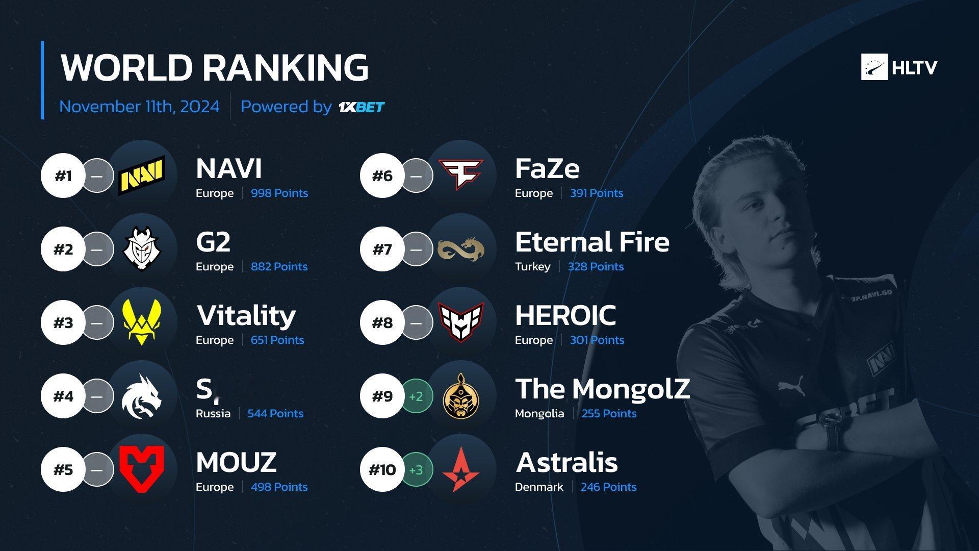 亚洲历史最佳！HLTV本周世界排名更新，前八名未发生变动，NAVI、G2和Vit