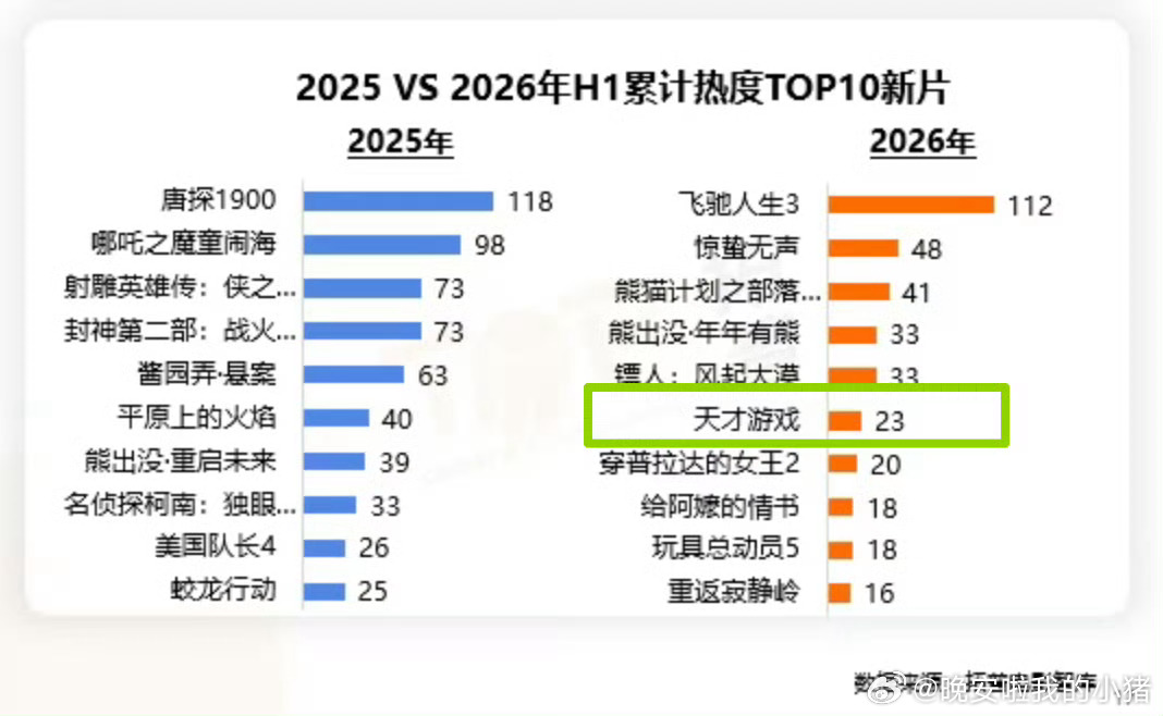 丁禹兮《天才游戏》荣登2026年H1电影热度榜TOP 6，角色【陈伦】获得6月观