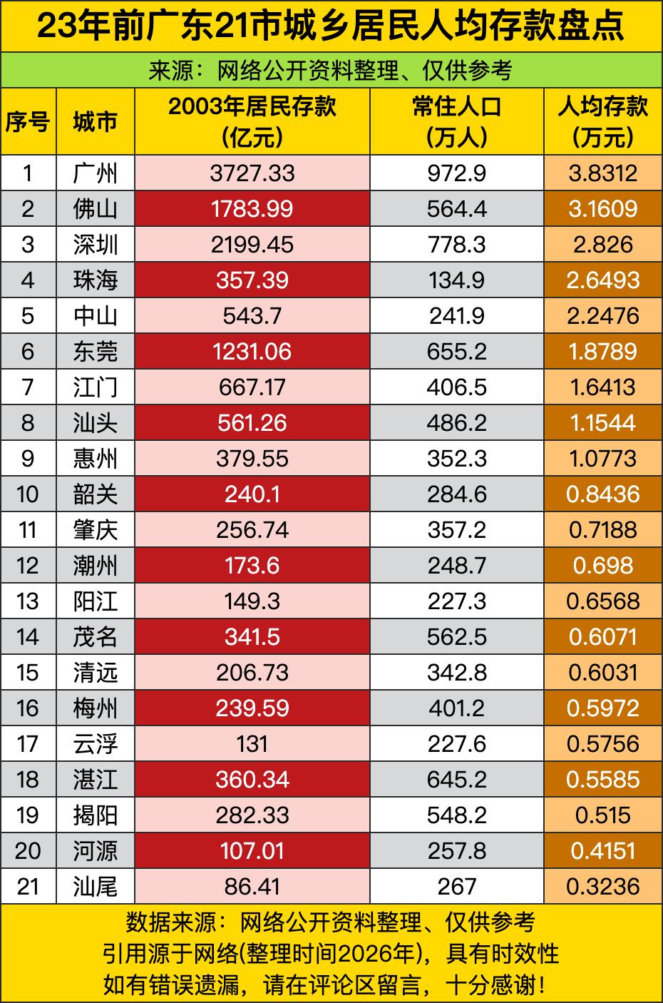 23年前广东这21市的人均存款，广州那可是一骑绝尘啊，人均3.83万，直接把其他