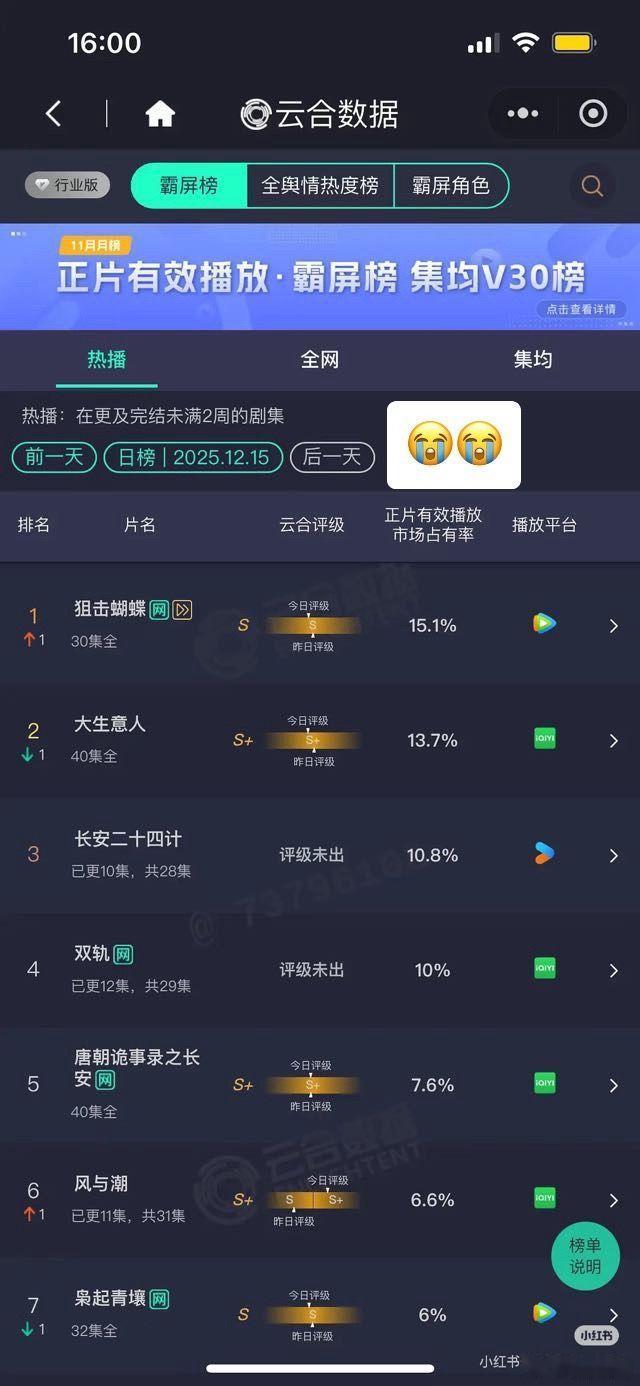 云合《狙击蝴蝶》就是好看。开播前谁敢想，在两大流量剧播的情况下，我们小蝴蝶登顶了