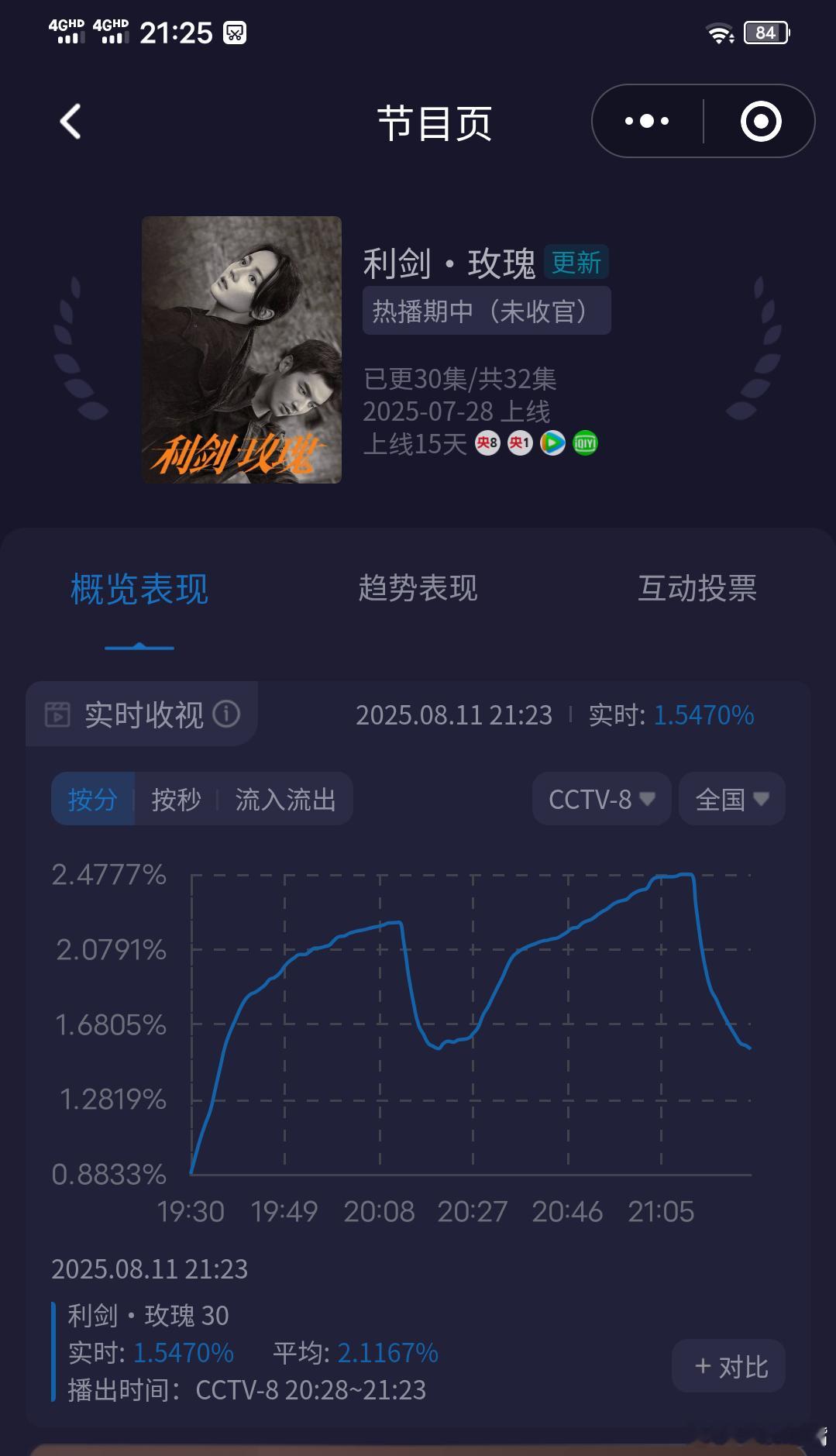 利剑玫瑰收视率 《利剑玫瑰》周一收视率大涨，酷云峰值2.478，平均1.9691