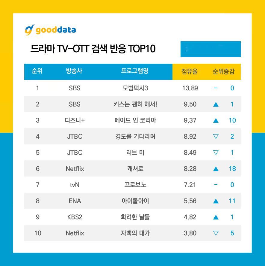 GOODDATA公布2025年12月第4周TV-OTT搜索榜TOP10、TV-O