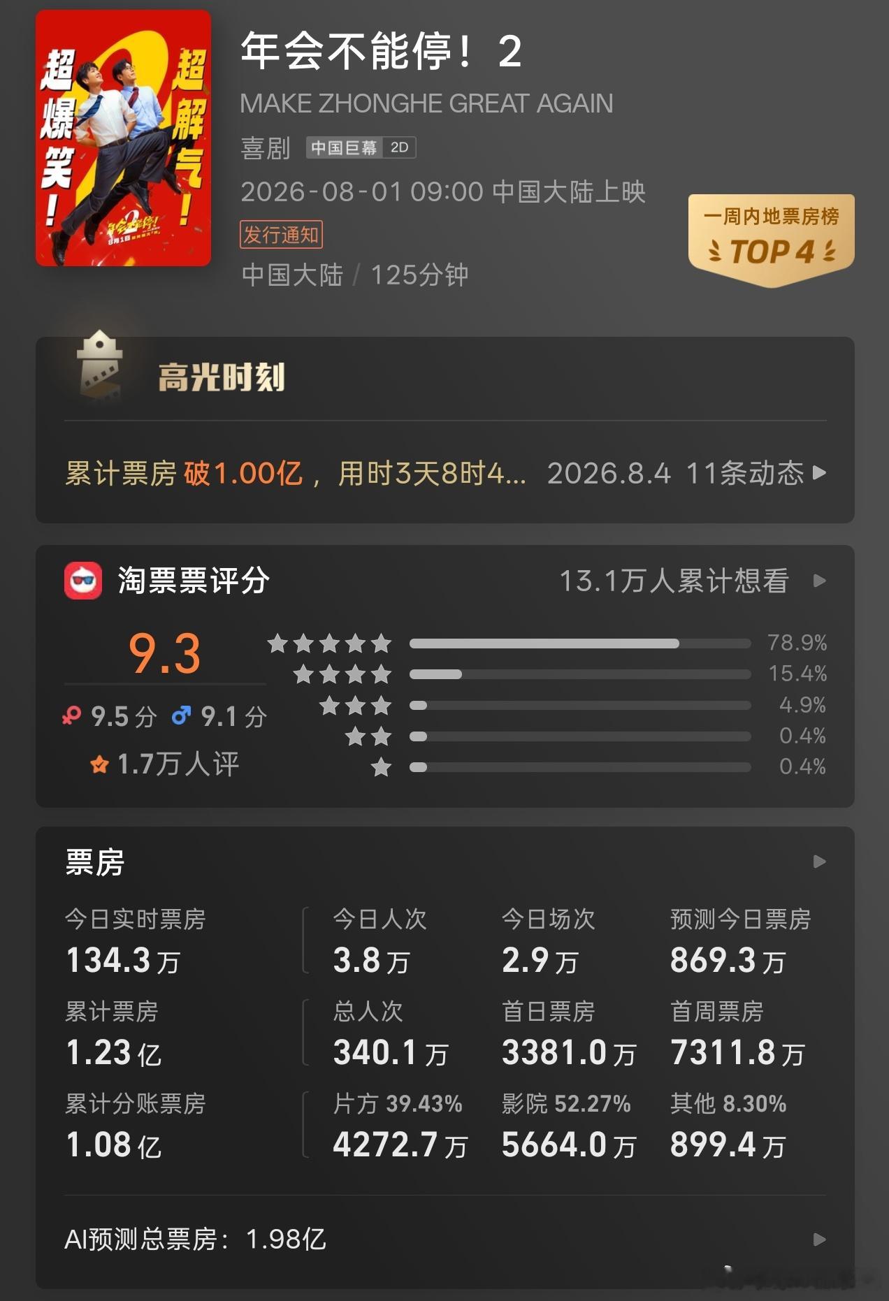 年会不能停2看票房好像是扑了。我记得第一部挺好看的。可能暑期档看年会太抽象了？ 